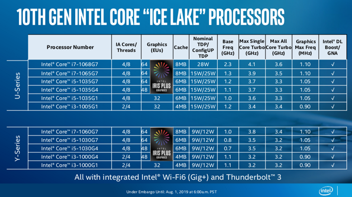 Мобильные процессоры Intel Core 10-го поколения (Ice Lake) представлены официально