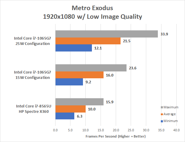 К примеру, Core i5-1035G7 располагает более мощным видеоядром, нежели Core i5-1035G4 и Core i5-1035G1. Таблица с характеристиками мобильных чипов Intel Ice Lake доступна ниже.
