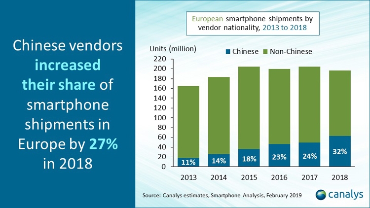 Китайские бренды атакуют европейский рынок смартфонов