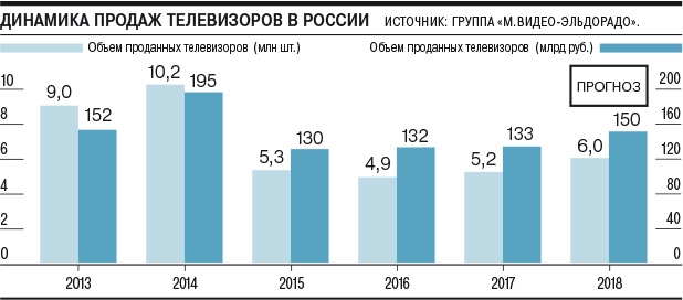 В 2018 году в России вырос спрос на телевизоры