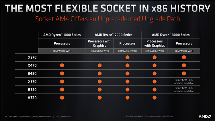 AMD внесла ясность в вопрос совместимости Ryzen 3000 с материнскими платами на Socket AM4