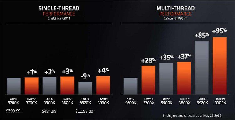 AMD представила процессоры Ryzen 3000: 12 ядер и до 4,6 ГГц за $500