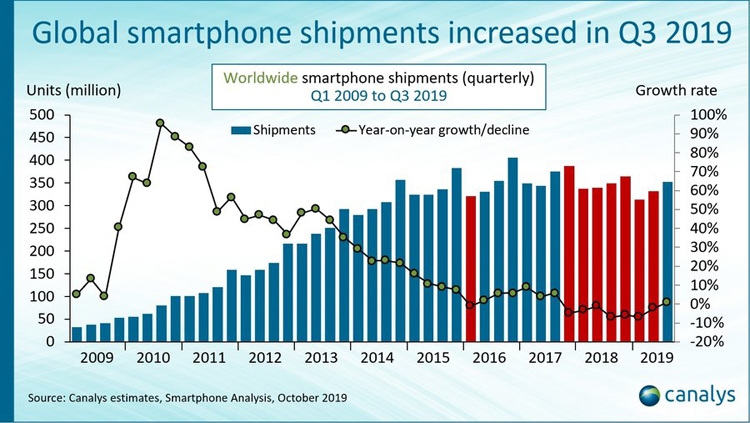 Мировой рынок смартфонов показал первый рост за два года