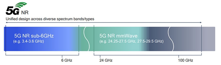 Apple представит 5 новых iPhone, включая версии 5G NR mmWave и Sub-6 ГГц