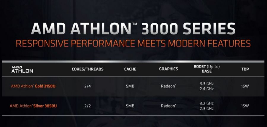 AMD представила мобильные процессоры Athlon 3000U