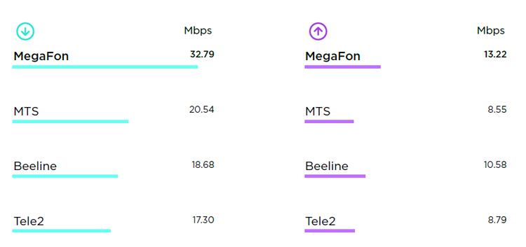 «МегаФон» назван лидером по скорости мобильного интернета в России