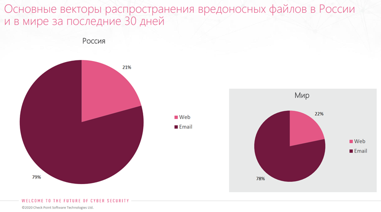Электронная почта продолжает оставаться наиболее популярным вектором кибератак в Рунете