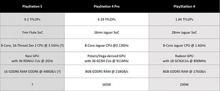 Слухи: Sony готовит в 2020 году две версии PS5 — более дешевую и более мощную