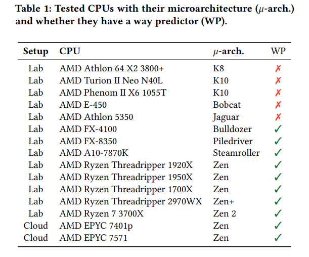 Исследователи выявили уязвимости в процессорах AMD, выпускаемых с 2011 года