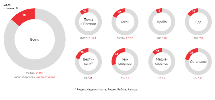 «Яндекс» рассказал, как часто власти запрашивают данные пользователей