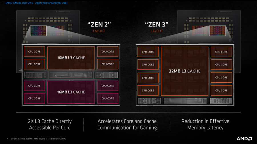 AMD представила процессоры Ryzen 5000 на базе Zen 3: превосходство по всем фронтам