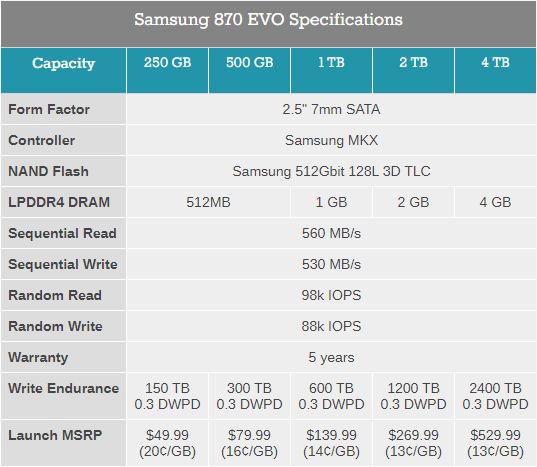 Samsung представила твердотельные накопители 870 EVO объёмом до 4 Тбайт
